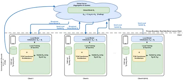 FedProx federated learning lets clients train models locally and share updates without sharing raw data, keeping information private.