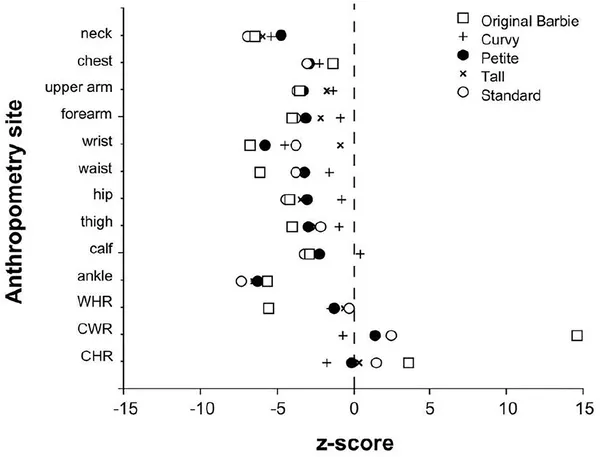 Figure 1 shows how original and Fashionista Barbie dolls' body measurements differ from average women in waist, hip, and chest ratios.