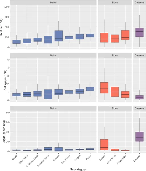 This chart shows calories, salt, and sugar in different meal types, with main meals in blue, sides in red, and desserts in purple.