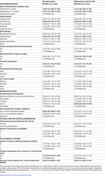 Table showing years from first symptoms to depression diagnosis for 444 people.