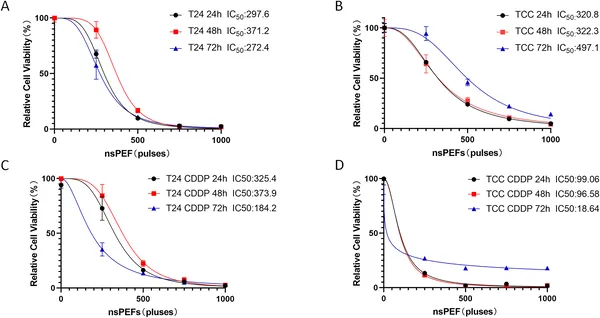 nsPEF treatment reduces growth of bladder cancer cells and their drug-resistant versions over time, with stronger effects at higher pulse numbers.
