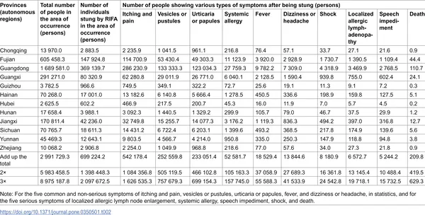 Estimated number of people stung by red imported fire ants in China and their symptoms after stings.