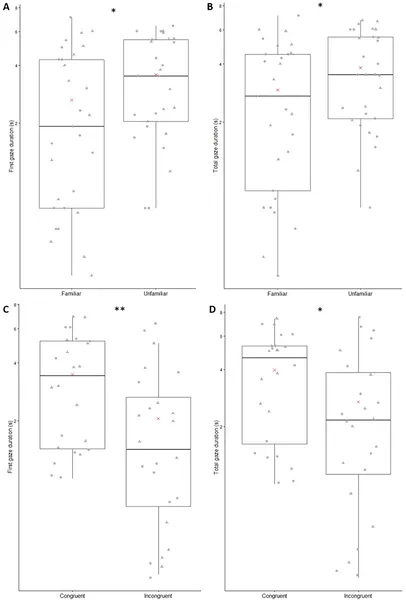 Graphs show how long subjects looked at faces based on familiarity and video match, with medians, averages, and individual trial data.