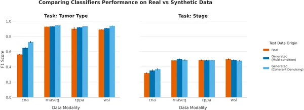 Random Forest classifiers show similar accuracy on real and synthetic data for tumor type and stage prediction, with results averaged over 10 tests.