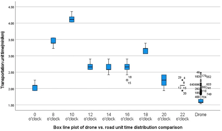 Box plots comparing travel times of road traffic and drones at various times.