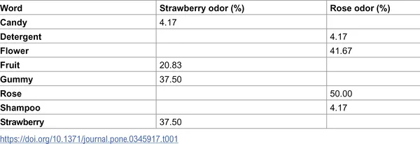 Participants linked strawberry and rose scents to their paintings during the art session.