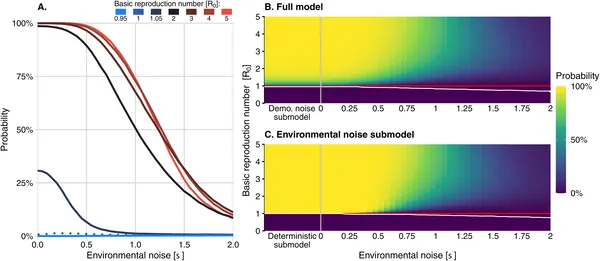 This figure shows how likely a large outbreak is over 10 years, depending on infection spread and environmental factors.