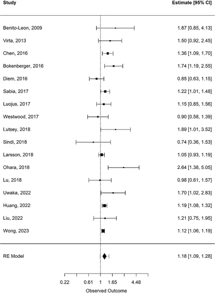This chart shows how short sleep duration is linked to the risk of developing dementia based on multiple studies combined.
