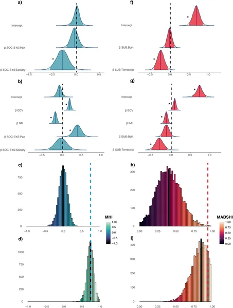 This figure shows how models predict traits with and without humans, highlighting which effects are reliable and how predictions vary for humans.