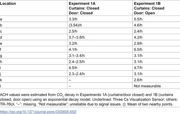 Air changes per hour (ACH) measured at different sensor spots during two test conditions.
