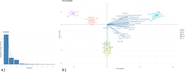 Fig 3 shows key patterns and relationships in pollutant levels across samples using PCA charts.