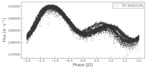 Figure 2: TESS lightcurve of KT COM shows brightness changes with a recurring secondary bump that varies in size between cycles.