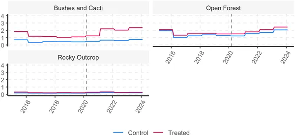 Changes in plant leaf coverage over time in Galapagos tourism areas by vegetation type.