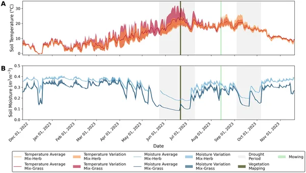 Soil temperature and moisture at 4 cm depth vary daily and differ between mixed herb and grass areas over a year, highlighting droughts, mowing, and sensor gaps.