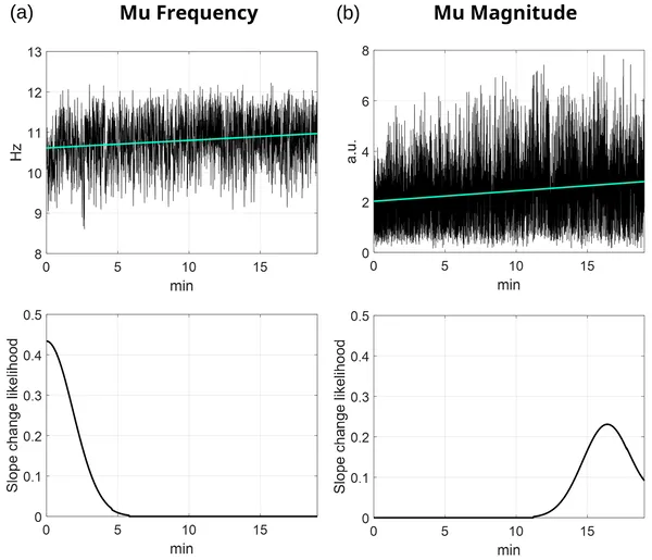Tracking brain wave frequency and strength over time shows early changes in frequency and gradual increases in strength during a session.