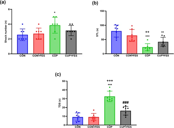 Fig 3 shows how various treatments affect learning and memory in a shuttle box test, highlighting significant differences between groups.
