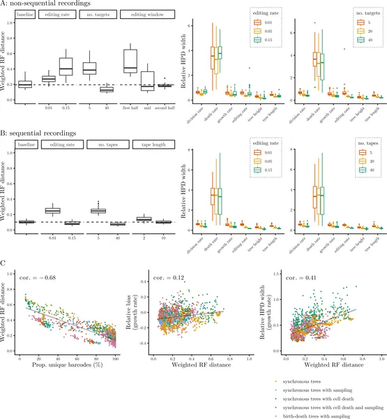 Fig 3 shows how different experiment setups affect the accuracy of CRISPR lineage tracking and growth rate estimates across 100 simulations.