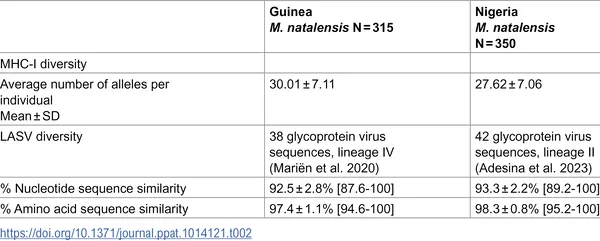 Comparison of LASV virus diversity and immune gene variety between Guinea and Nigeria.