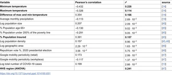 This table shows how climate and social factors relate to yearly COVID-19 trends across U.S. counties through 2023.
