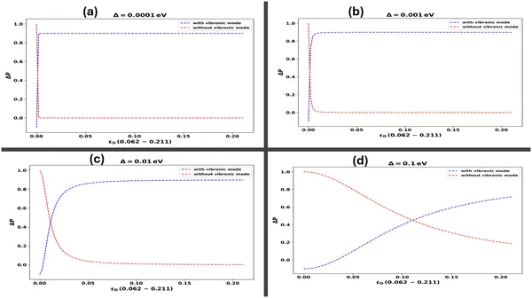 This figure shows how vibrations in the SARS-CoV-2 spike protein boost electron transfer, especially as the connection strength between parts increases.