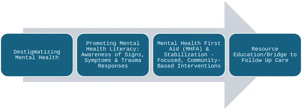 Improving mental health support in communities hit by multiple disasters.