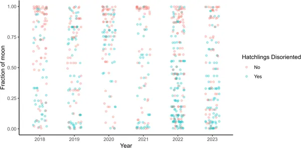 This plot shows how the moon's brightness each year relates to whether baby turtles got confused when hatching.