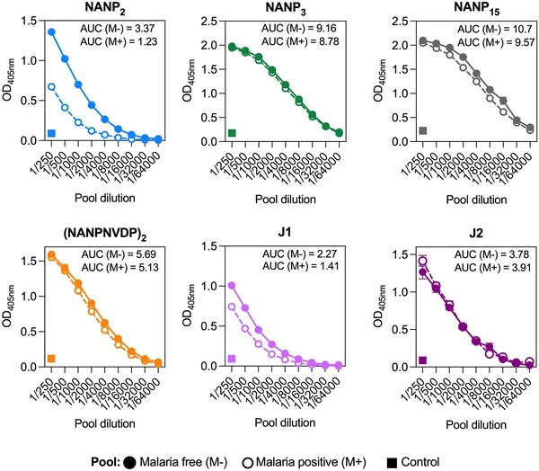 Antibody levels to malaria vaccine parts were higher in children who stayed malaria-free compared to those who got malaria after vaccination.