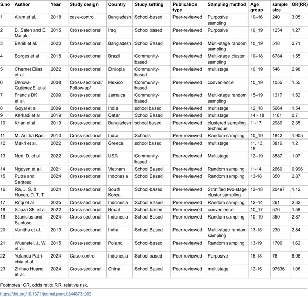 Summary of studies examining ultra-processed food intake and obesity in teenagers.