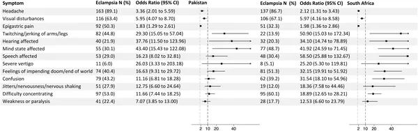 Odds of symptoms before eclampsia compared to preeclampsia, shown by country where women were recruited.