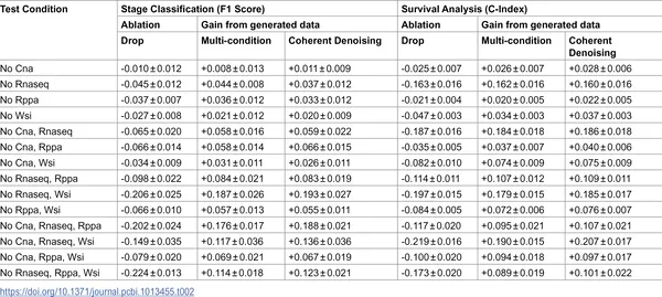 Table shows how generating missing data improves tumor stage and survival prediction accuracy across different data gaps, averaged over 10 tests.