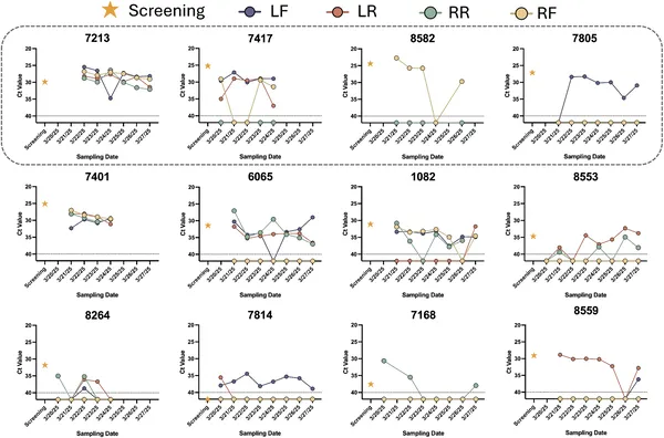 H5N1 virus levels varied in milk from different udder quarters of infected cows over time, with some treated for mastitis or sent to slaughter.