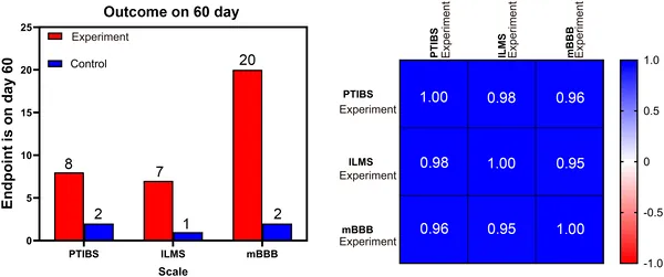 Bar charts show average scores on three brain tests at day 60, with a correlation analysis of behavior scores on the right.