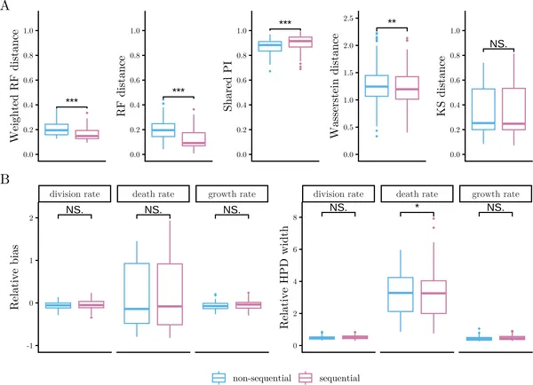 Fig 4 compares methods for tracking cell changes using CRISPR, showing accuracy and bias in estimating cell growth and death rates across 100 simulations.