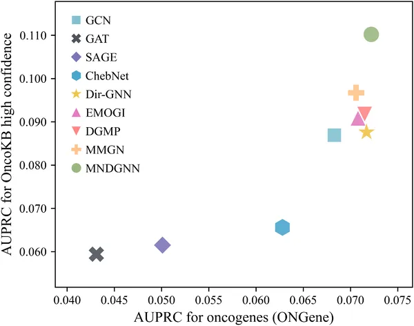Comparison of how well different methods perform on the OncoKB and ONGene cancer gene databases.