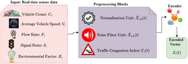 Fig 3 shows how data is prepared at edge nodes in the GEC-DTSP system for better processing.