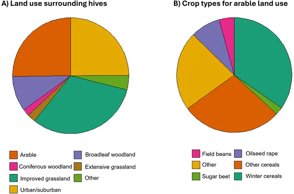 Land types around honeybee hives and the share of crops within farmed areas near the hives.