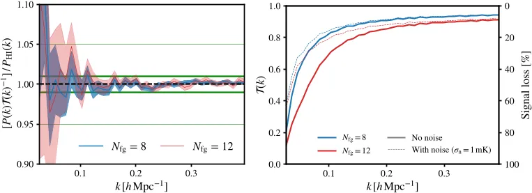 Fig. 1 (left) shows the accuracy of cleaned power spectra compared to foreground-free data using two cleaning levels. (right) shows transfer function shapes...