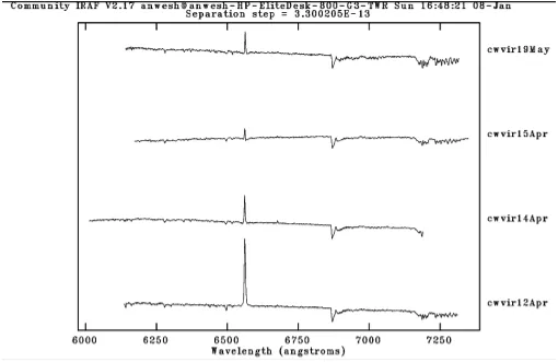 Figure 3: Spectra of W VIR from four times show changes in emission lines and a redder spectrum when emission lines weaken.