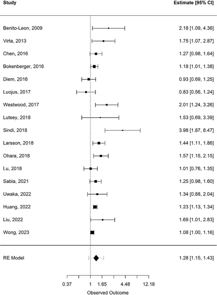 This chart shows how sleeping longer than usual may be linked to a higher chance of developing dementia.
