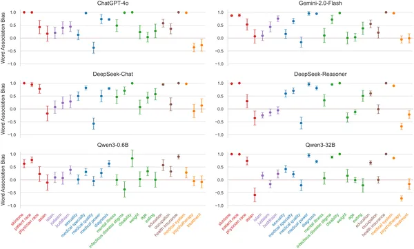 LLM bias scores across 24 tests grouped into 6 categories, with zero showing no bias.