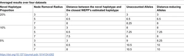 Table showing how WEPP detects new genetic types by changing their amount and mutation distance in samples.