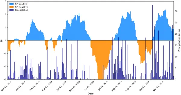 This figure shows drought periods from 2022-2023 using the Standard Precipitation Index and daily rainfall data at Burhave weather station.