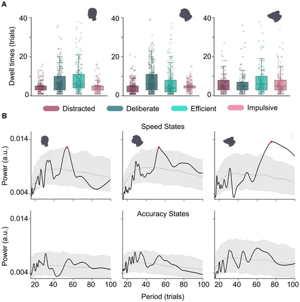 Humans, monkeys, and mice show similar patterns in how long they stay in certain states and how often these states repeat over trials.