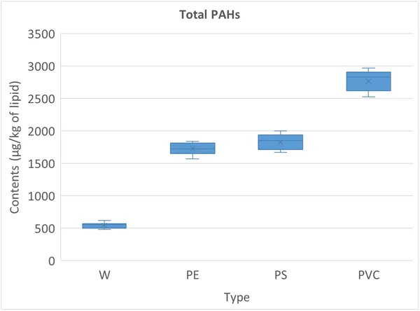 Boxplot showing total PAH levels in samples with median, average, and range values.