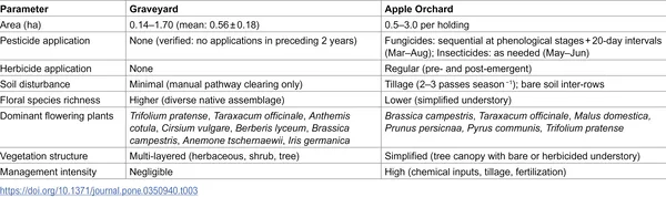 Comparison of habitat features between graveyards and apple orchards in the study area.