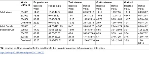 Summary of enzyme test results from Rice’s whale baleen samples; full data available in supporting info.