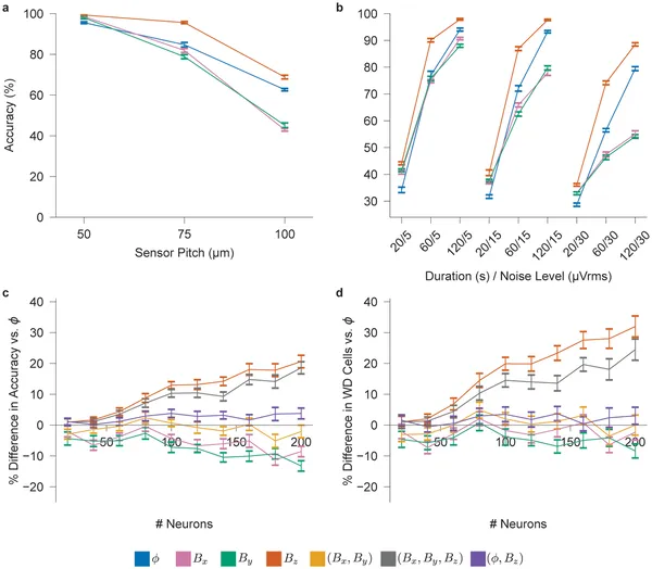 Simulated tests show how sensor spacing, recording time, and noise affect accuracy in detecting brain cell signals with neural probes.