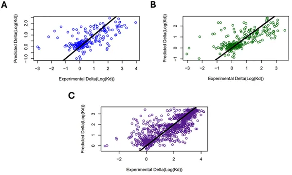 Models predicting antibody binding improved as more data from various COVID variants were added, showing better accuracy and correlation.