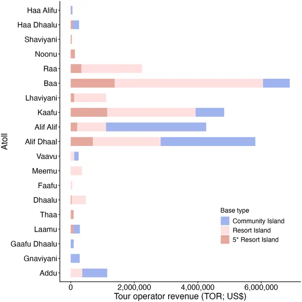 Tour operator revenue from manta ray watching in Maldives varies by region, excluding liveaboards and areas with no reported tourism.