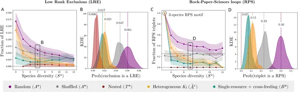 Stable communities coexist without complex competition patterns, shown by analyzing different interaction types and their exclusion and rock-paper-scissors dynamics.